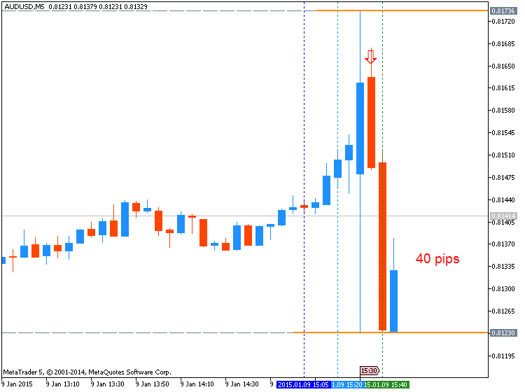 The News / Hottest-audusd-m5-metaquotes-software-corp-40-pips-price-movement-.png