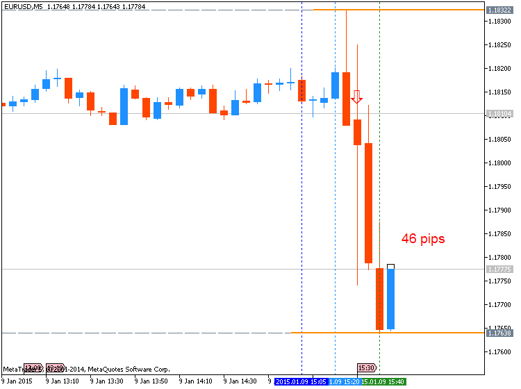 The News / Hottest-eurusd-m5-metaquotes-software-corp-46-pips-price-movement-.png