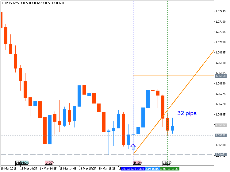 The News / Hottest-eurusd-m5-metaquotes-software-corp-32-pips-price-movement-.png