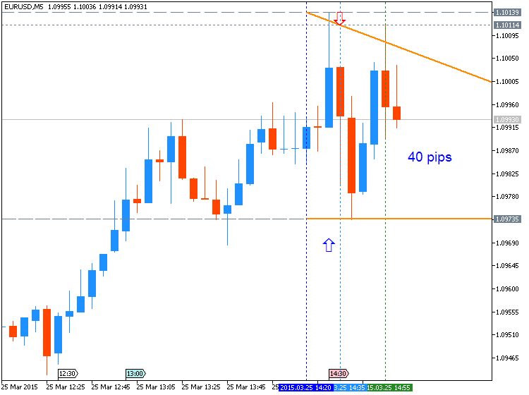 The News / Hottest-eurusd-m5-metaquotes-software-corp-40-pips-price-range-movement.png