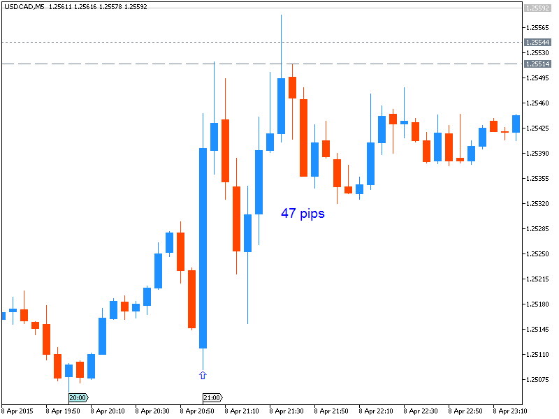 The News / Hottest-usdcad-m5-metaquotes-software-corp-47-pips-price-movement-.png