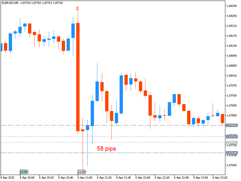 The News / Hottest-eurusd-m5-metaquotes-software-corp-58-pips-price-movement-.png