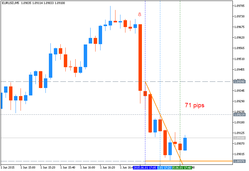 The News / Hottest-eurusd-m5-metaquotes-software-corp-71-pips-price-movement-.png