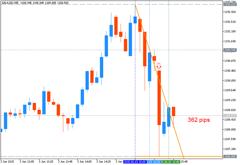 The News / Hottest-xauusd-m5-metaquotes-software-corp-362-pips-price-movement-.png