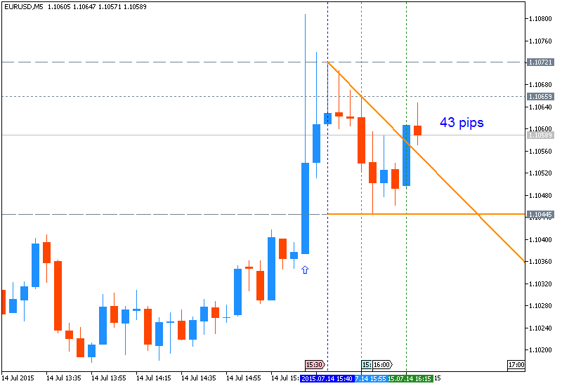 The News / Hottest-eurusd-m5-metaquotes-software-corp-43-pips-price-movement-.png