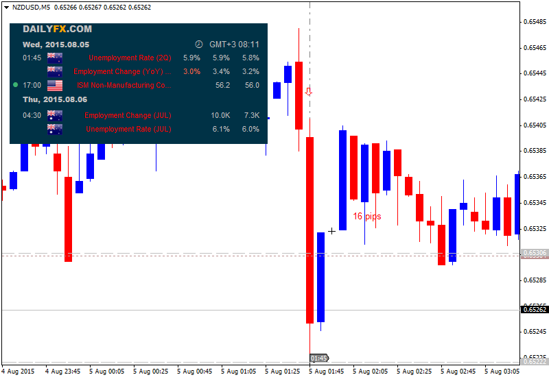 The News / Hottest-nzdusd-m5-alpari-limited-16-pips-price-movement-nzd.png