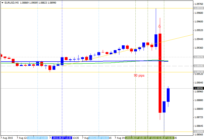 The News / Hottest-eurusd-m5-alpari-limited-90-pips-range-price-movement-usd.png