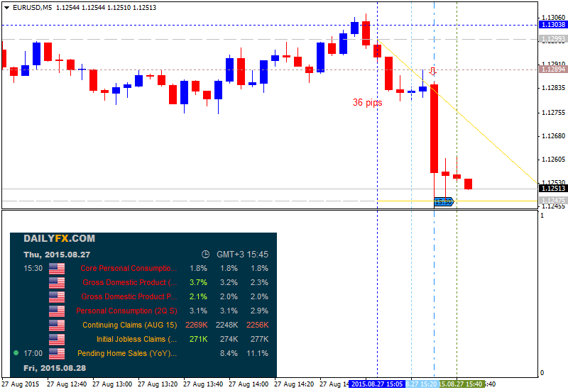 The News / Hottest-eurusd-m5-alpari-limited-36-pips-price-movement-usd-gdp-news.png