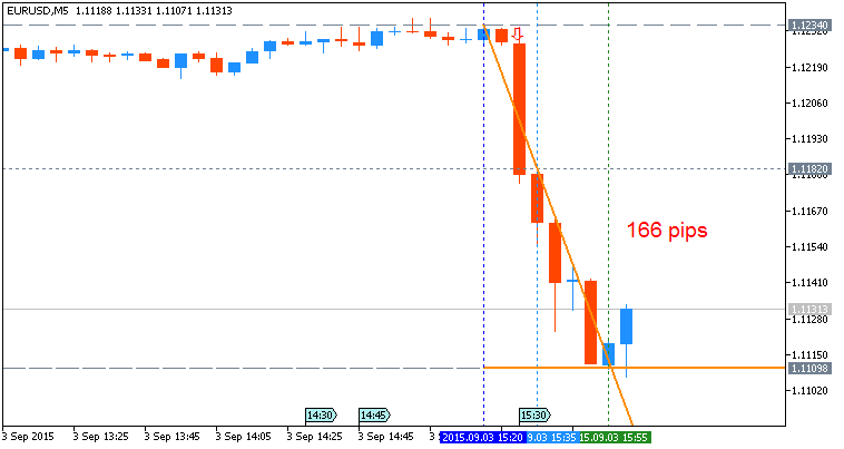 The News / Hottest-eurusd-m5-metaquotes-software-corp-166-pips-price-movement-.png