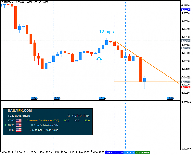 The News / Hottest-eurusd-m5-metaquotes-software-corp-12-pips-price-movement-.png