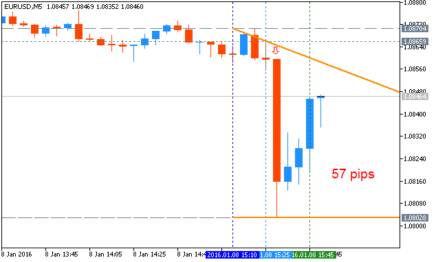 The News / Hottest-eurusd-m5-metaquotes-software-corp-57-pips-price-movement-.png