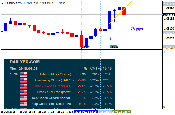 The News / Hottest-eurusd-m5-alpari-limited-25-pips-price-movement-durable.png