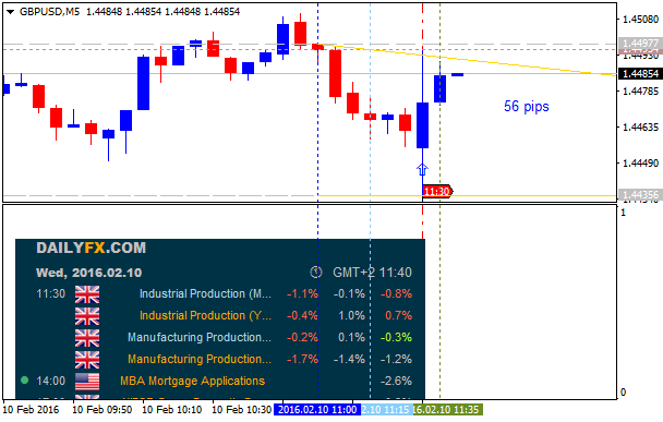 The News / Hottest-gbpusd-m5-alpari-limited-56-pips-price-movement-uk.png
