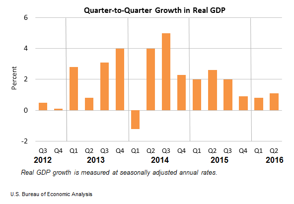 The News / Hottest-gdp2q16_2nd_chart.png