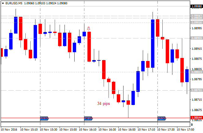 The News / Hottest-eurusd-m5-alpari-international-limited.png