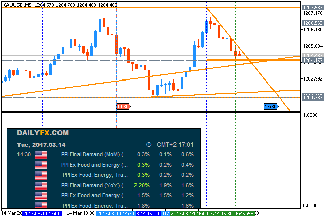 The News / Hottest-xauusd-m5-metaquotes-software-corp.png