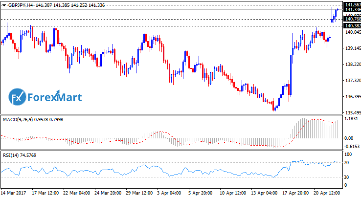 Daily Market Analysis from ForexMart-gbpjpy24.png