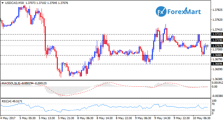 Daily Market Analysis from ForexMart-usdcad10.png