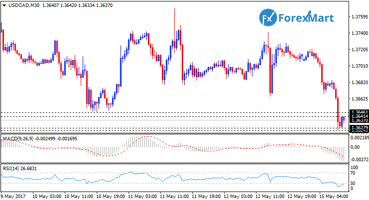 Daily Market Analysis from ForexMart-usdcad15.png