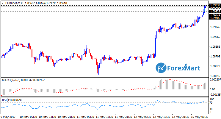 Daily Market Analysis from ForexMart-eurusd15.png
