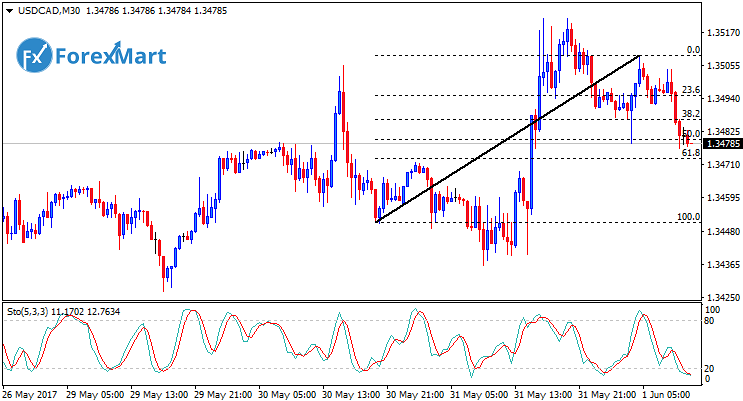 Daily Market Analysis from ForexMart-usdcad01.png