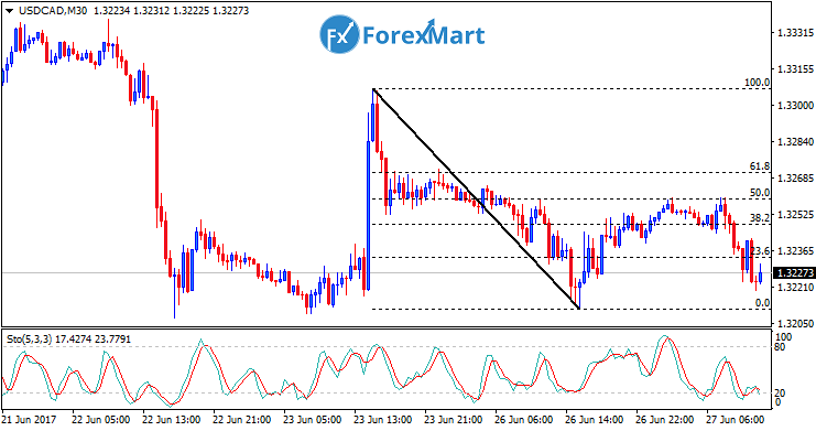 Daily Market Analysis from ForexMart-usdcad27.png