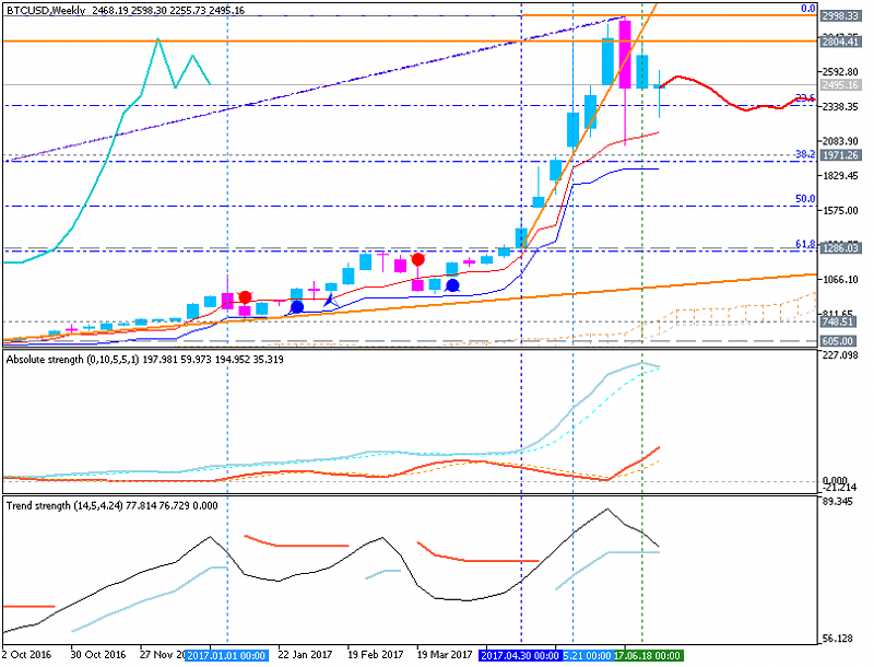 Market News-btcusd-w1-fx-choice-limited.png