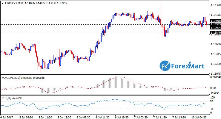 Daily Market Analysis from ForexMart-eurusd10.png
