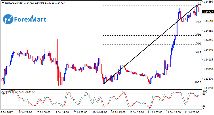 Daily Market Analysis from ForexMart-eurusd12.png