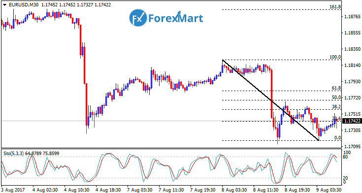 Daily Market Analysis from ForexMart-eurusd09.png