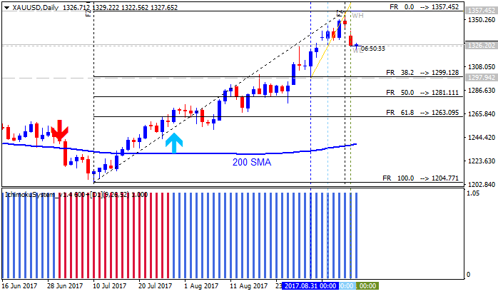 Market News-xauusd-d1-alpari-international-limited.png