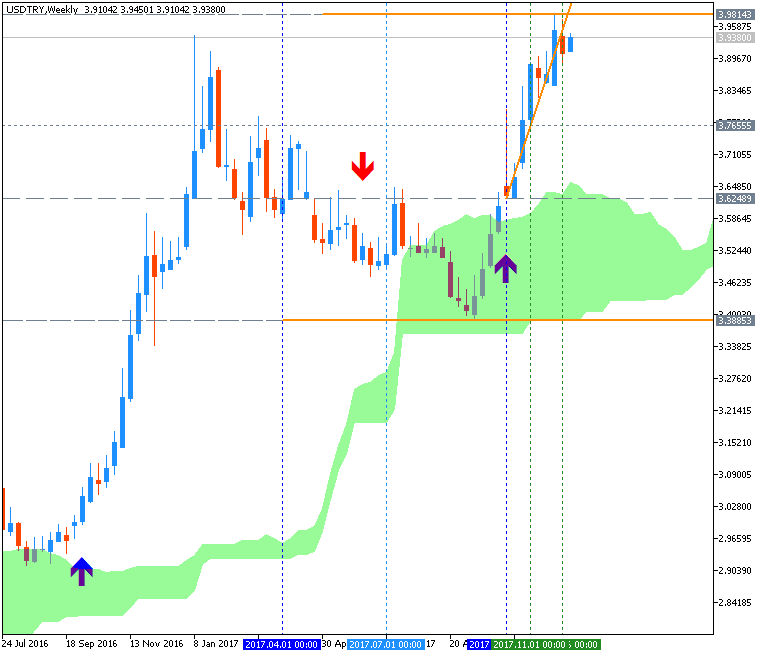 Market News-usdtry-w1-fx-choice-limited.png