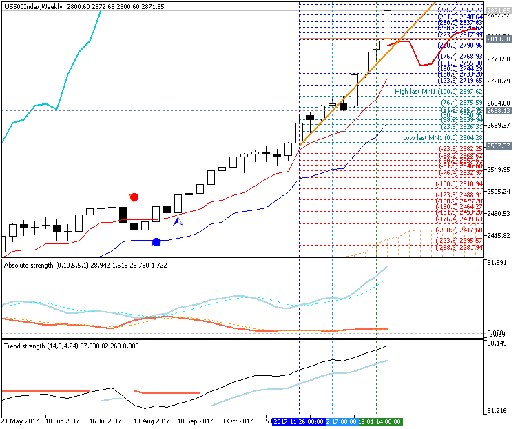 Next Week News-us500indexweekly.png