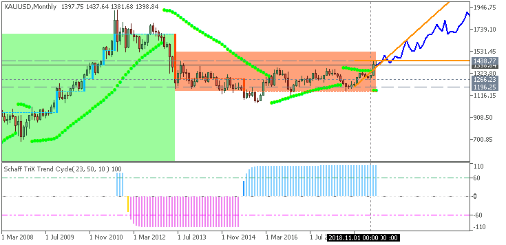 Stocks, ETFs, Options, Commodities &amp; Currencies-xauusd-mn1-fx-choice-limited.png