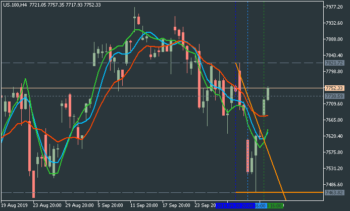 Market condition-us.100h4.png