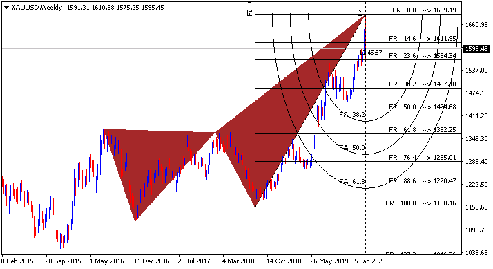 Stocks, ETFs, Options, Commodities &amp; Currencies-xauusdweekly1.png