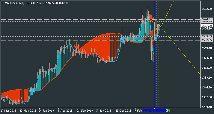 Stocks, ETFs, Options, Commodities &amp; Currencies-xauusd-d1-alpari-international.png