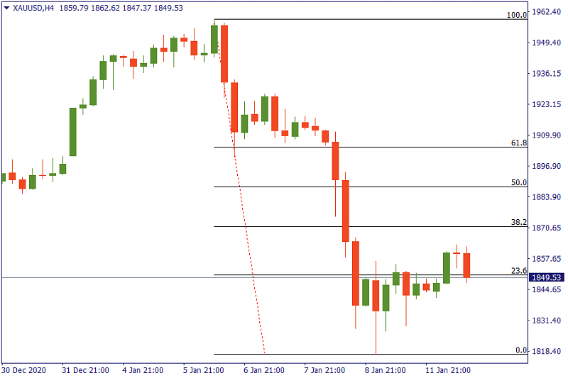 FBS : Daily Market Analysis-gold-chart.png