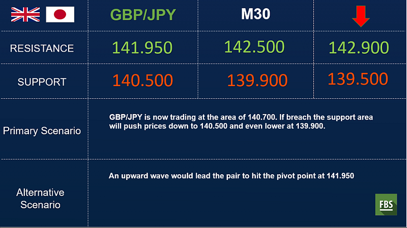 FBS : Daily Market Analysis-gbpjpy-outlook.png