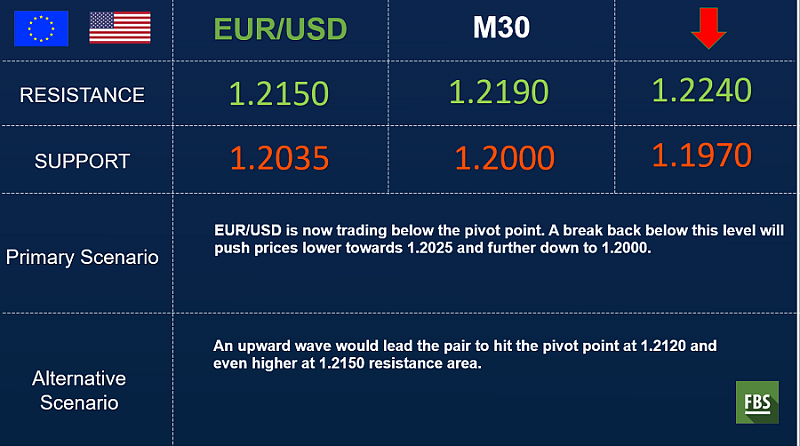 FBS : Daily Market Analysis-eurusd-fbs-outlook.png