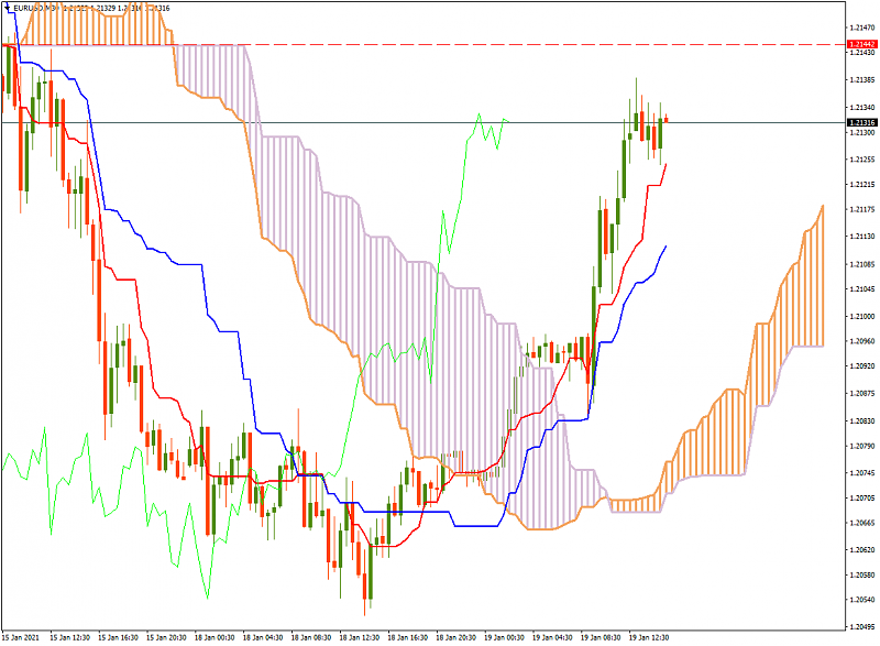 FBS : Daily Market Analysis-eurusdm30-ichi.png