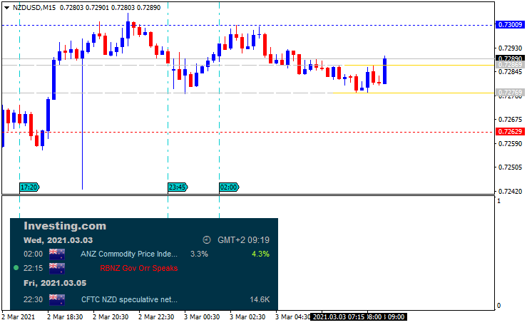 NZD News-nzdusd-m15-metaquotes-software-corp.png