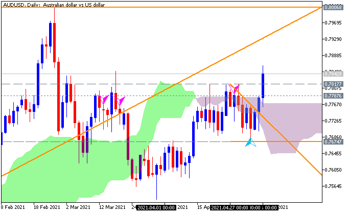 Australia Unemployment Rate-audusd-d1-fx-choice-limited-2.png