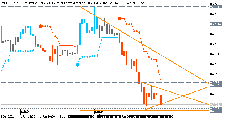 AUD News-audusd-m15-just2trade-online-ltd-2.png