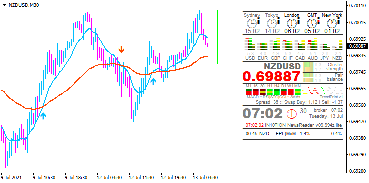 NZD News-nzdusd-m30-metaquotes-software-corp.png