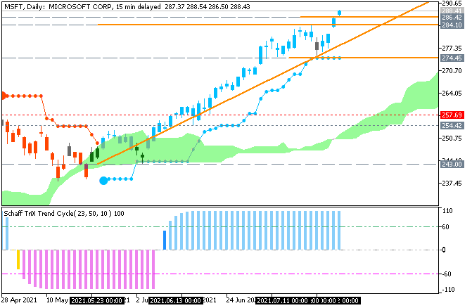 Market News-msft-d1-just2trade-online-ltd.png