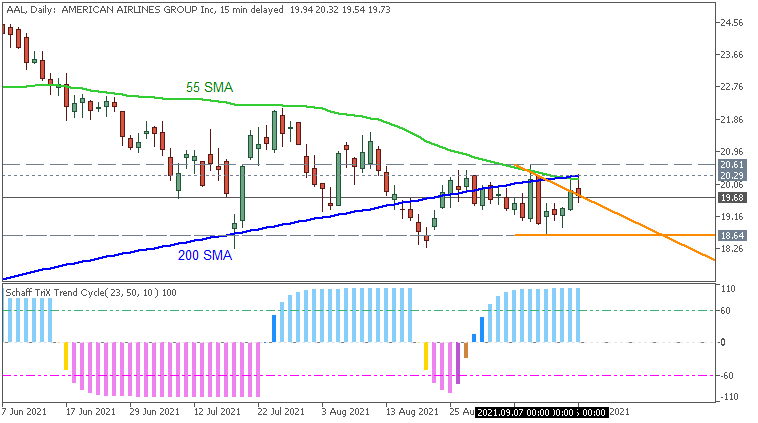 Market condition-aal-d1-just2trade-online-ltd.png