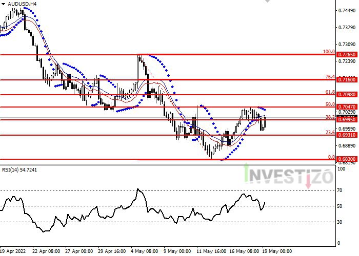 Daily Market Analysis from Investizo.com-aud19.05.2022.jpg