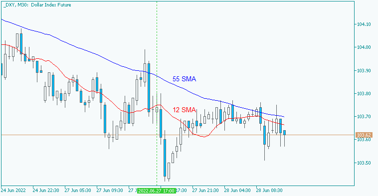 Market News-dxy-m30-alpari.png