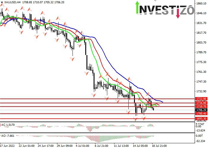 Daily Market Analysis from Investizo.com-gold-h4.jpg